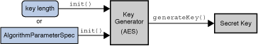 Java Keypairgenerator Generatekeypair Always Generates Same Keys